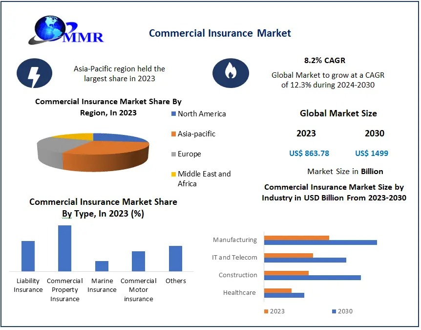 Commercial Insurance Market