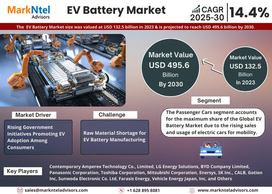 EV Battery Market