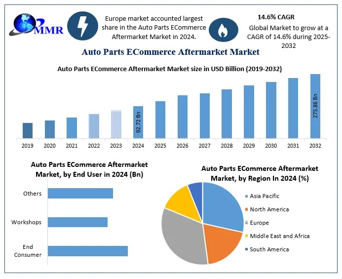 Auto Parts ECommerce Aftermarket Market