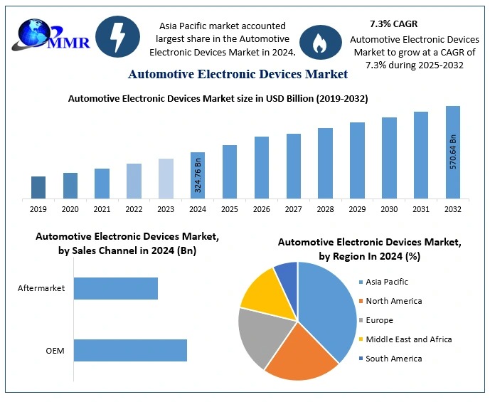 Automotive Electronic Devices Market