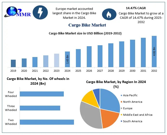 Cargo Bike Market