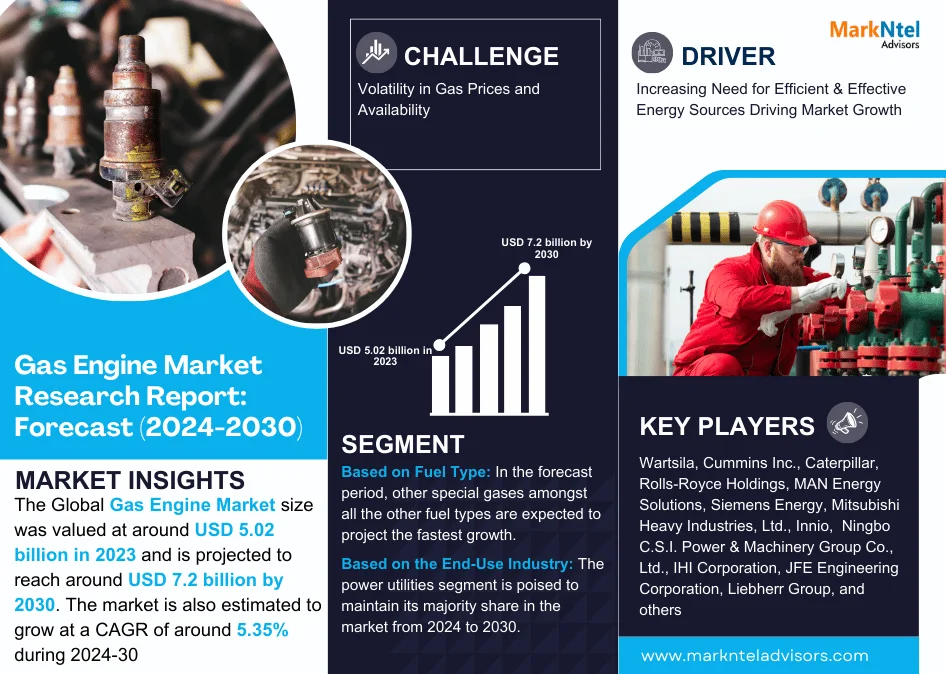 Gas Engine Market