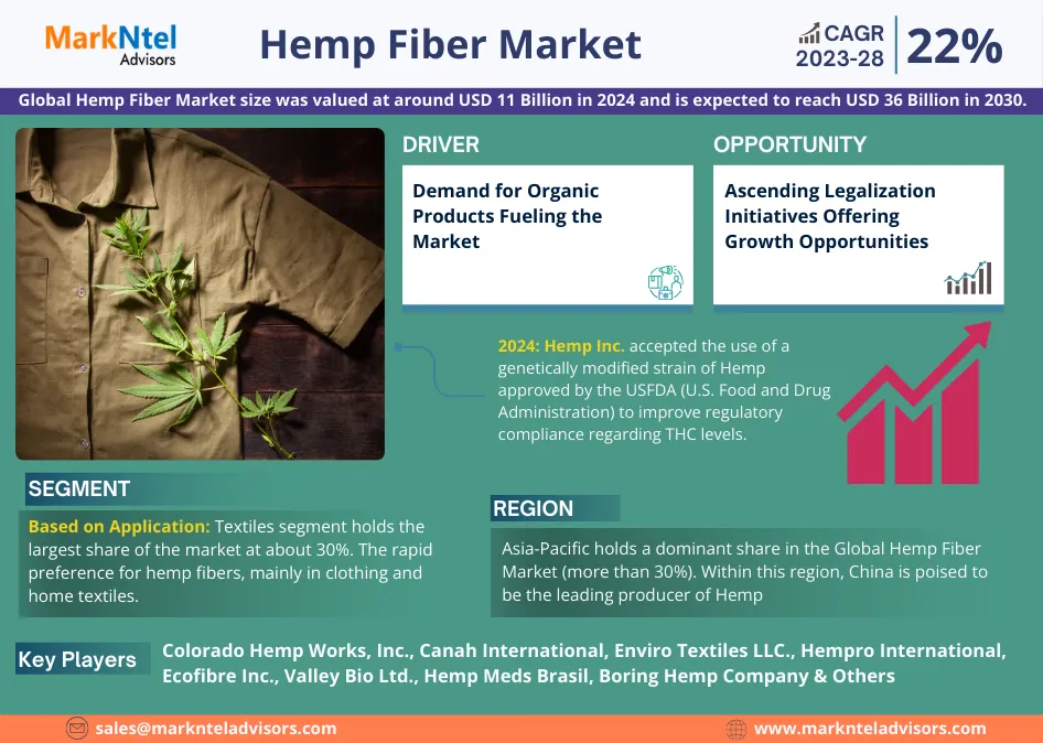 Hemp Fiber Market