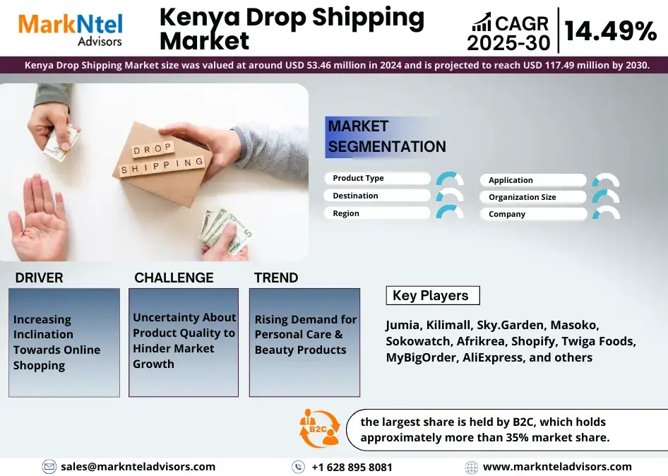 Kenya Drop Shipping Market