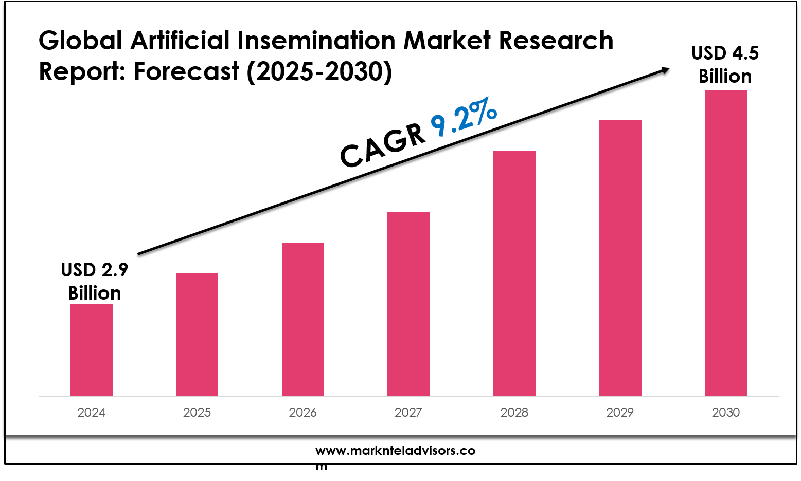 Artificial Insemination Market