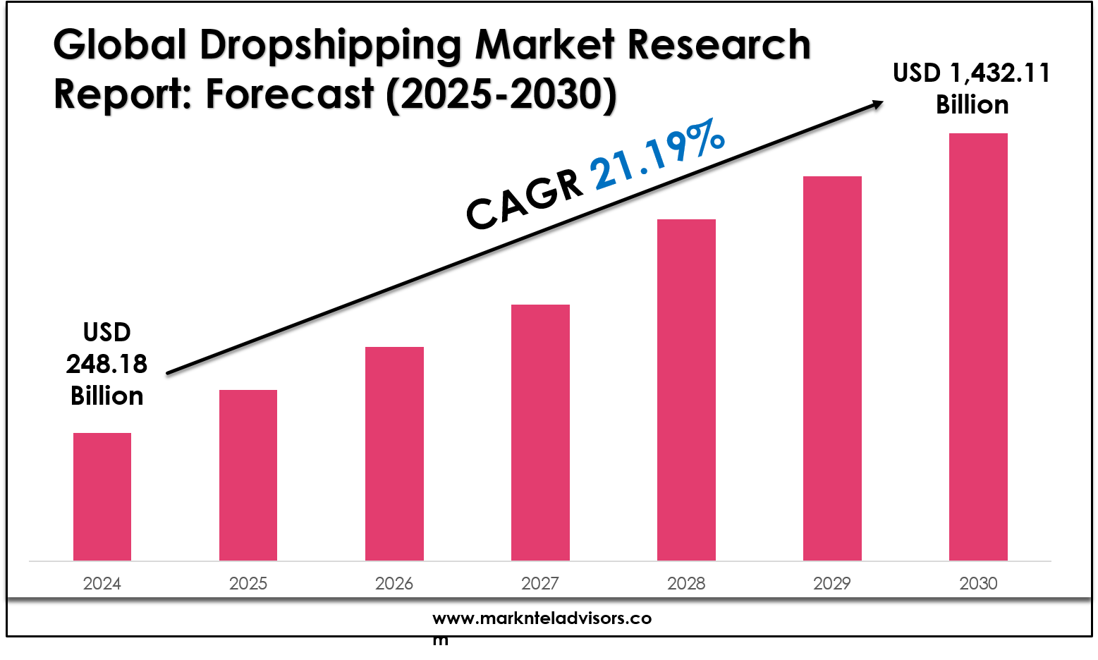 Dropshipping Market