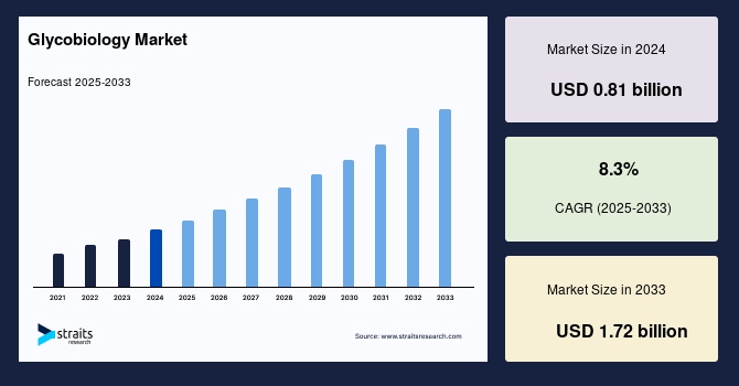 Glycobiology Market