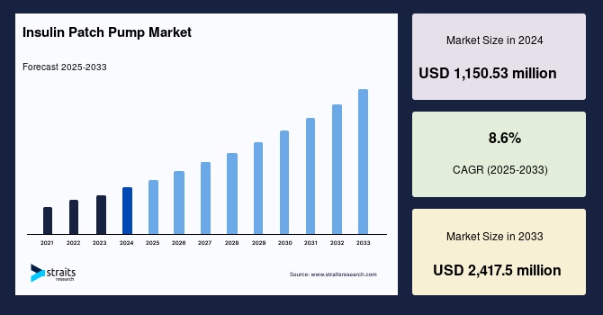 Insulin Patch Pump Market