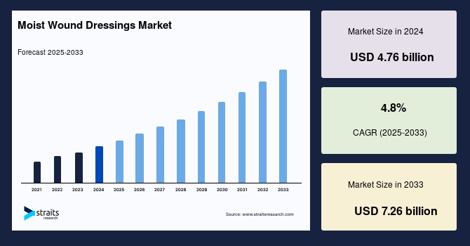 Moist Wound Dressings Market