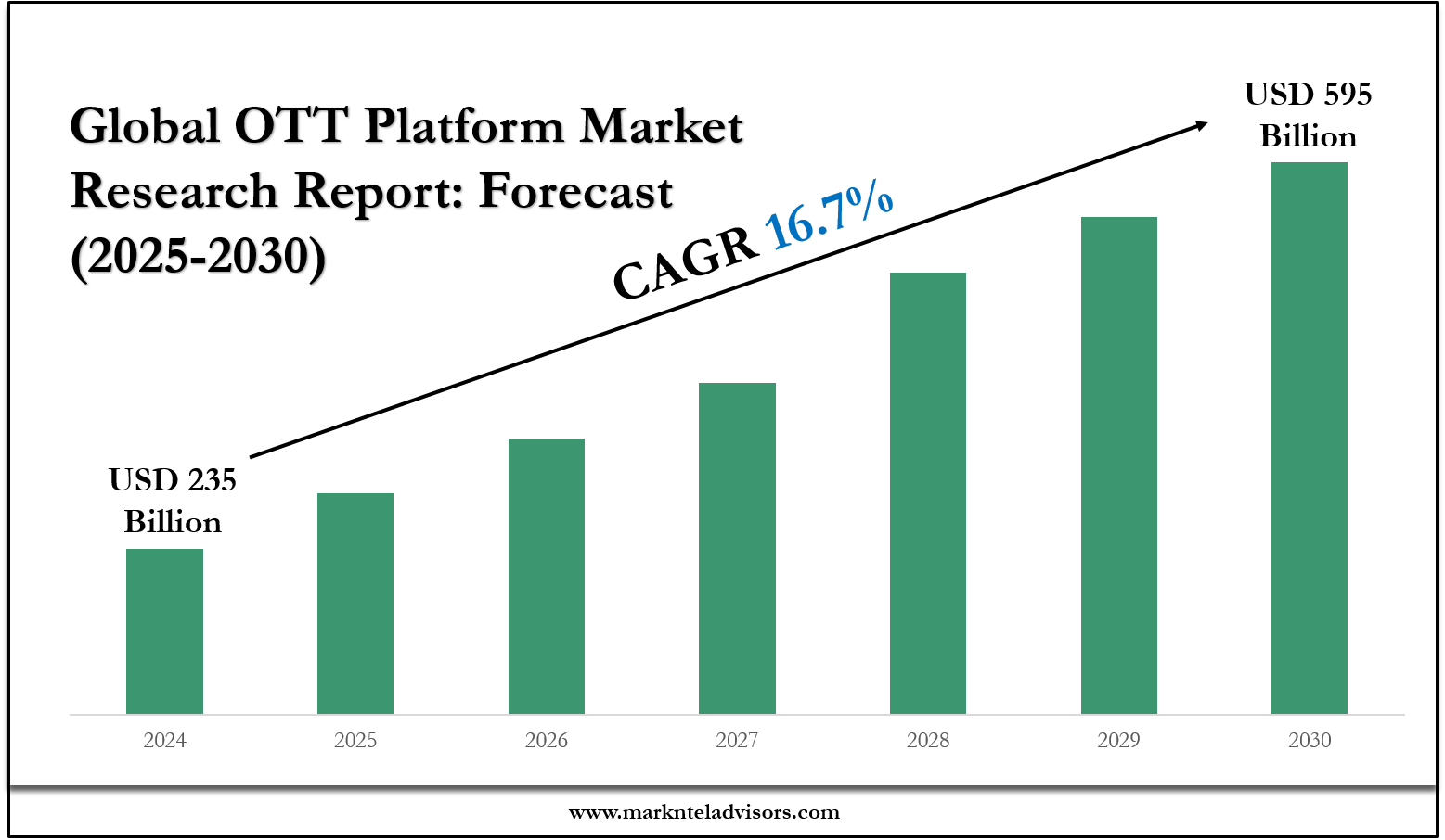 OTT Platform Market