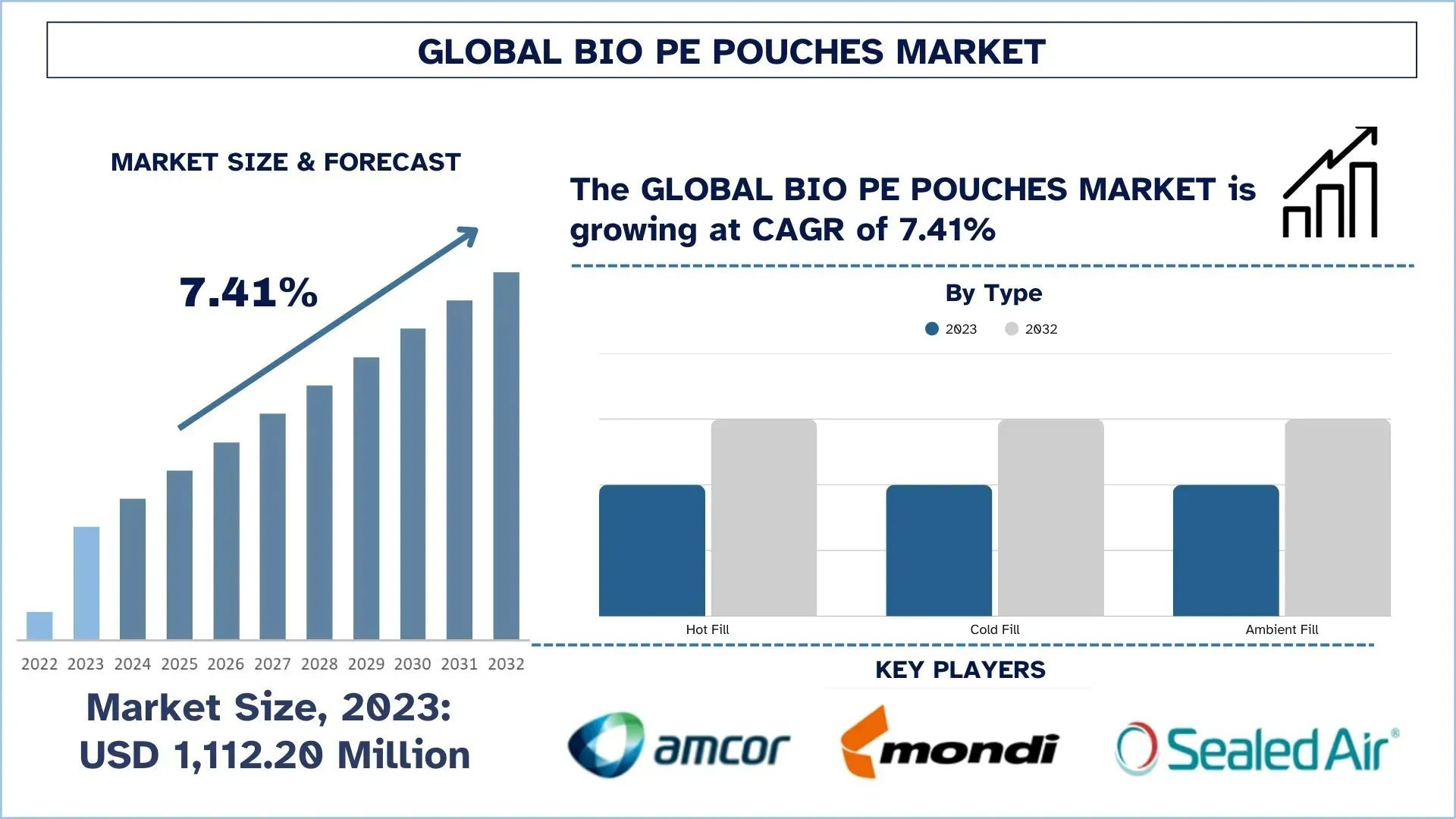 Bio PE Pouches Market