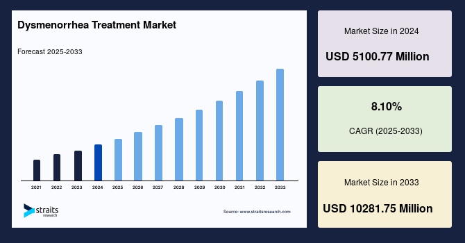 Dysmenorrhea Treatment Market