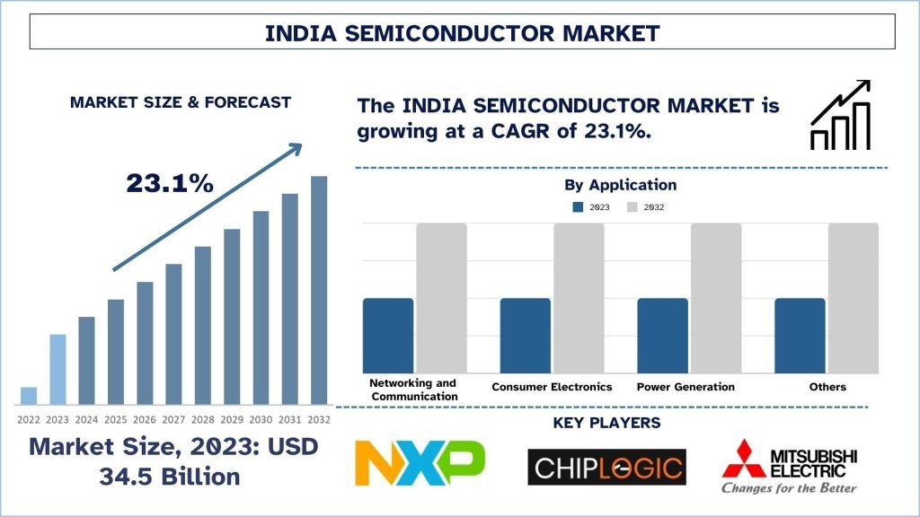 India Semiconductor Market