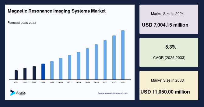 Magnetic Resonance Imaging Systems Market