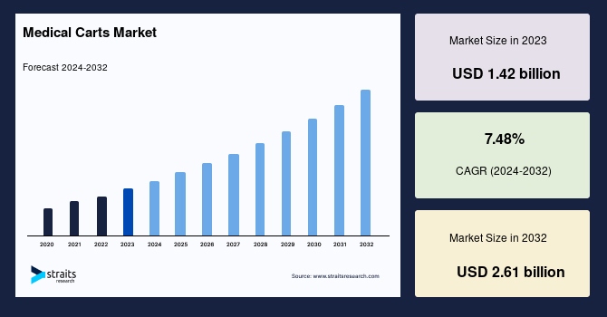 Medical Carts Market