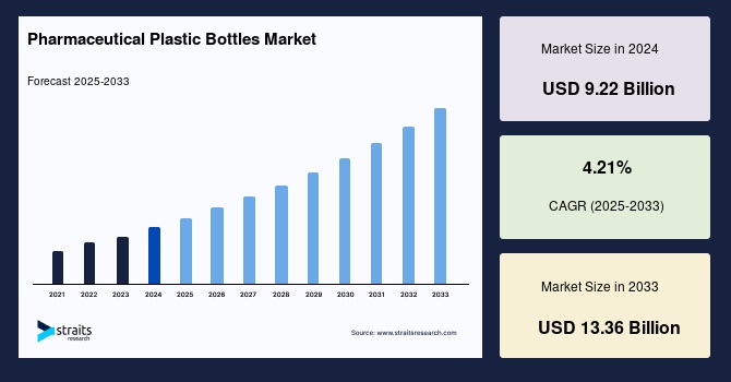 Pharmaceutical Plastic Bottles Market