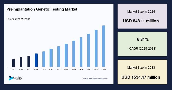 Preimplantation Genetic Testing Market
