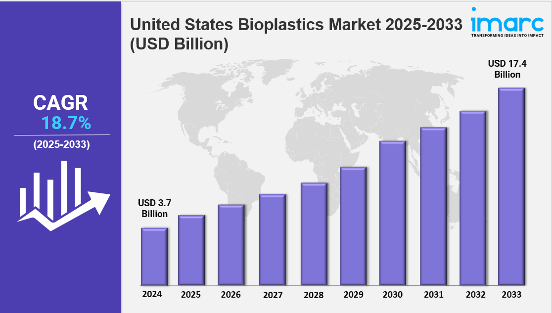 united states bioplastics market