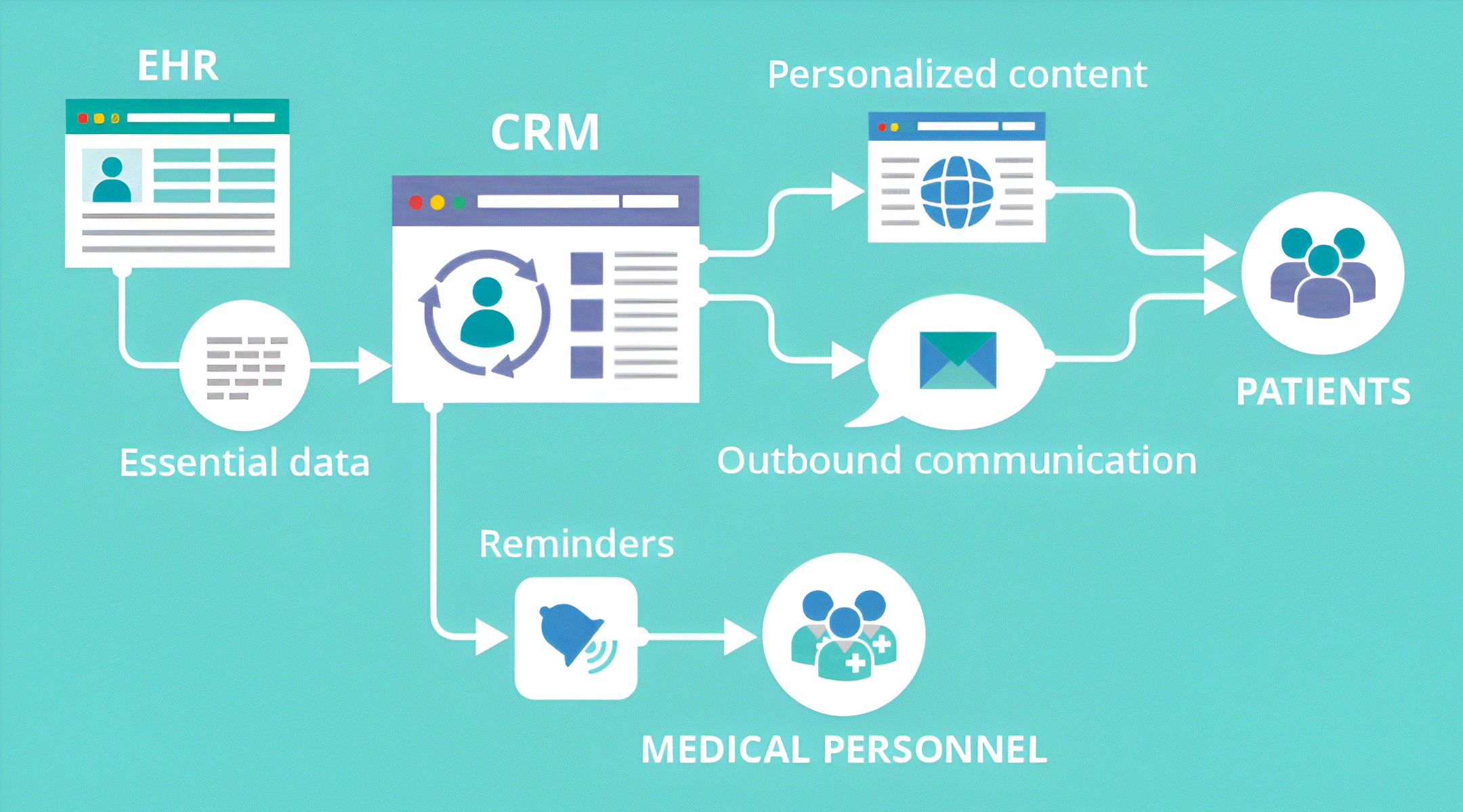 Clinic staff using CRM For Clinics And Hospitals to streamline patient care.