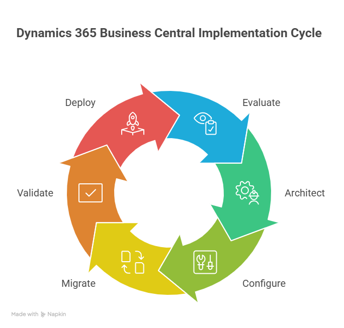 Microsoft Dynamics Business Central Partners in India